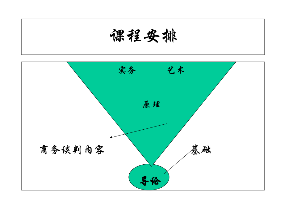 商务谈判导论全套课件143p.ppt_第2页