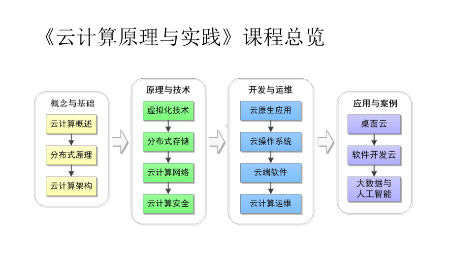 云计算课程课件10云端软件.pptx_第2页