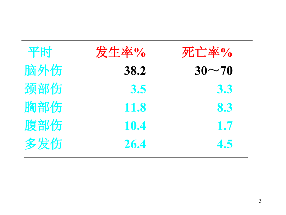 神经外科学：颅脑损伤课件.ppt_第3页