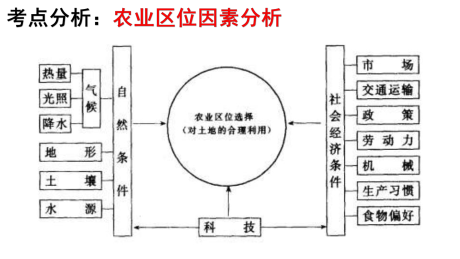 高考地理核心素养之人地协调观第三讲农业和地理环境(44张)课件.pptx_第3页