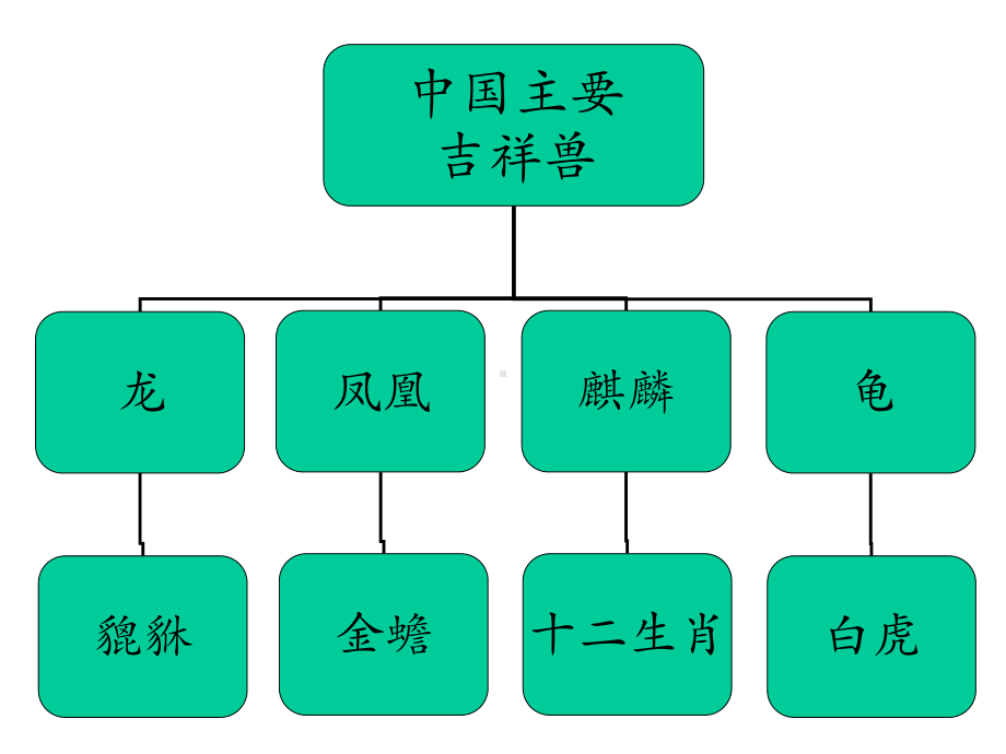 中国吉祥兽-课件.ppt_第3页