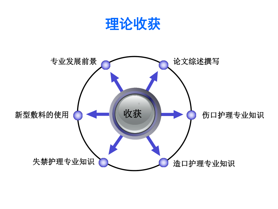 专科护士学习汇报.ppt_第3页