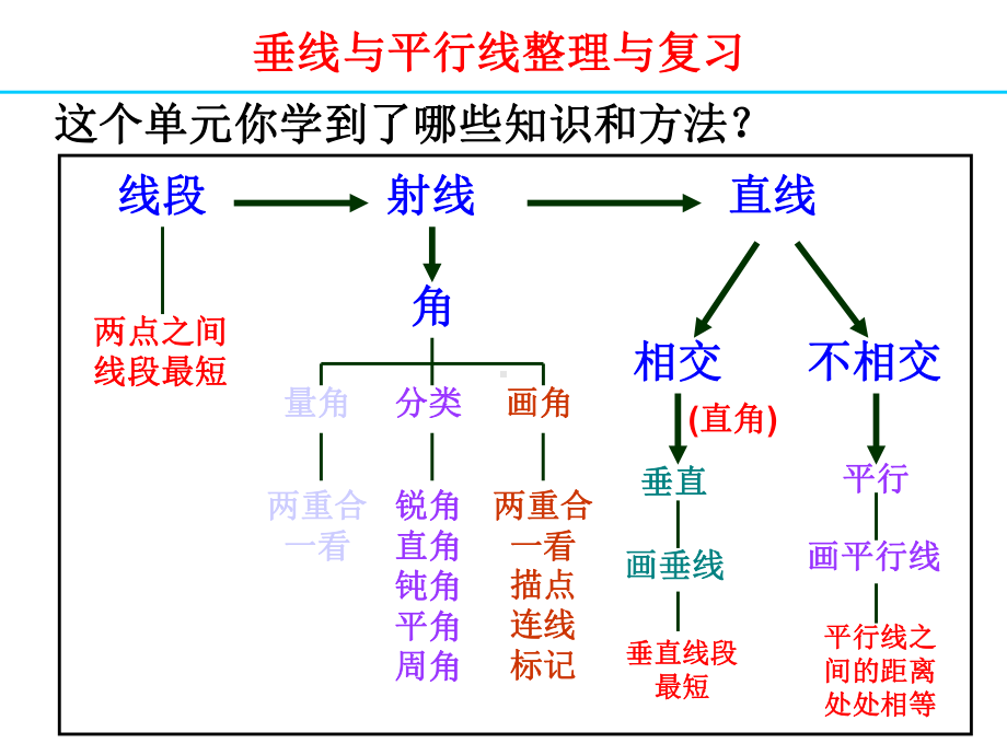 苏教版四年级数学上册垂线与平行线整理与复习课件.ppt_第2页