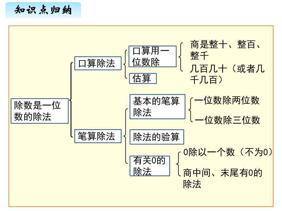 [新人教版]小学三年级数学下册《除数是一位数的除法-》复习课件.pptx_第3页