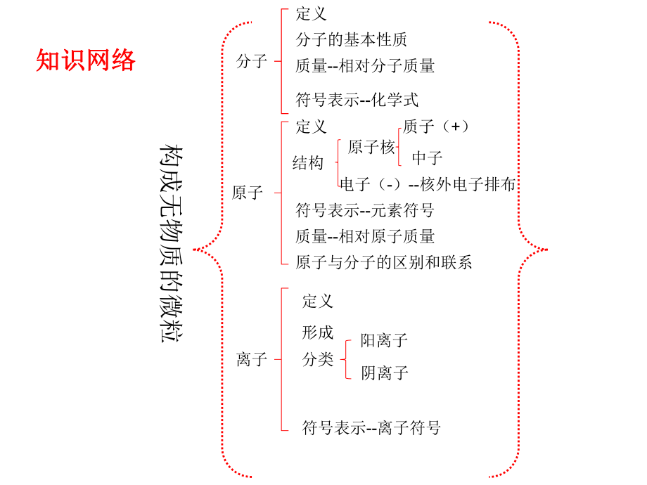 人教版九年级上册化学第三单元综合与测试课件(共29张)-2.ppt_第3页