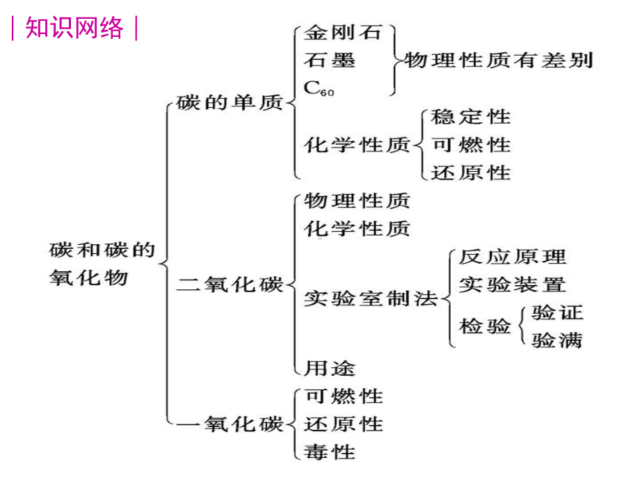 九年级化学第六单元碳和碳的氧化物总复习课件-2.ppt_第2页