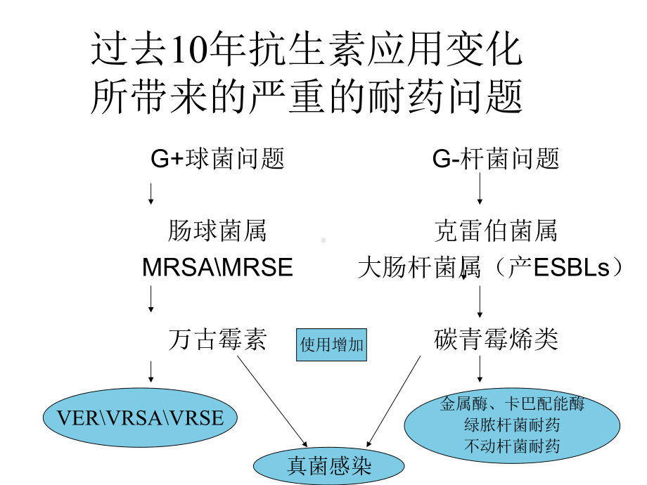 院内感染诊治策略精选课件.ppt_第2页