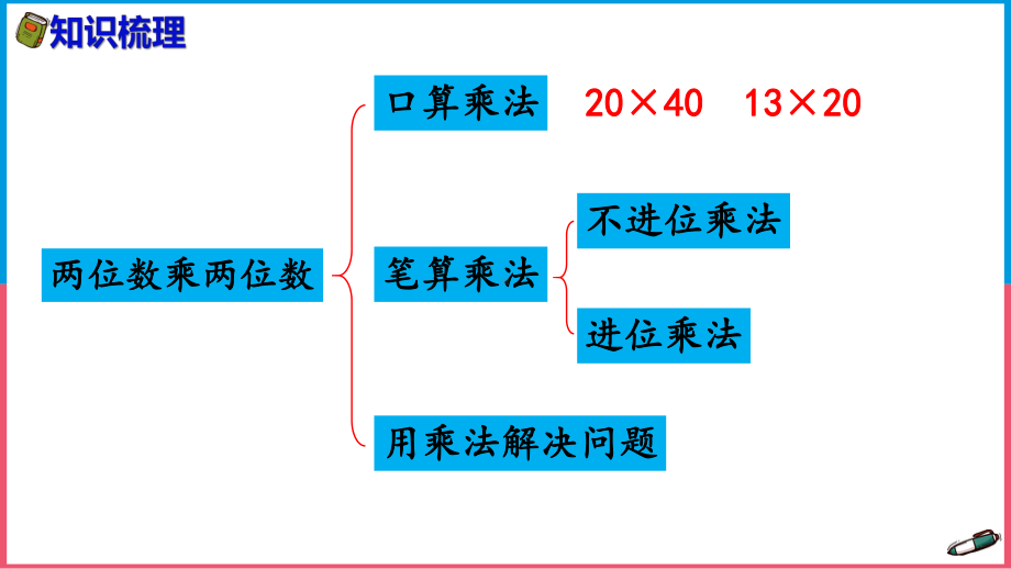 新人教版小学三年级数学下册总复习《两位数乘两位数》课件.pptx_第2页