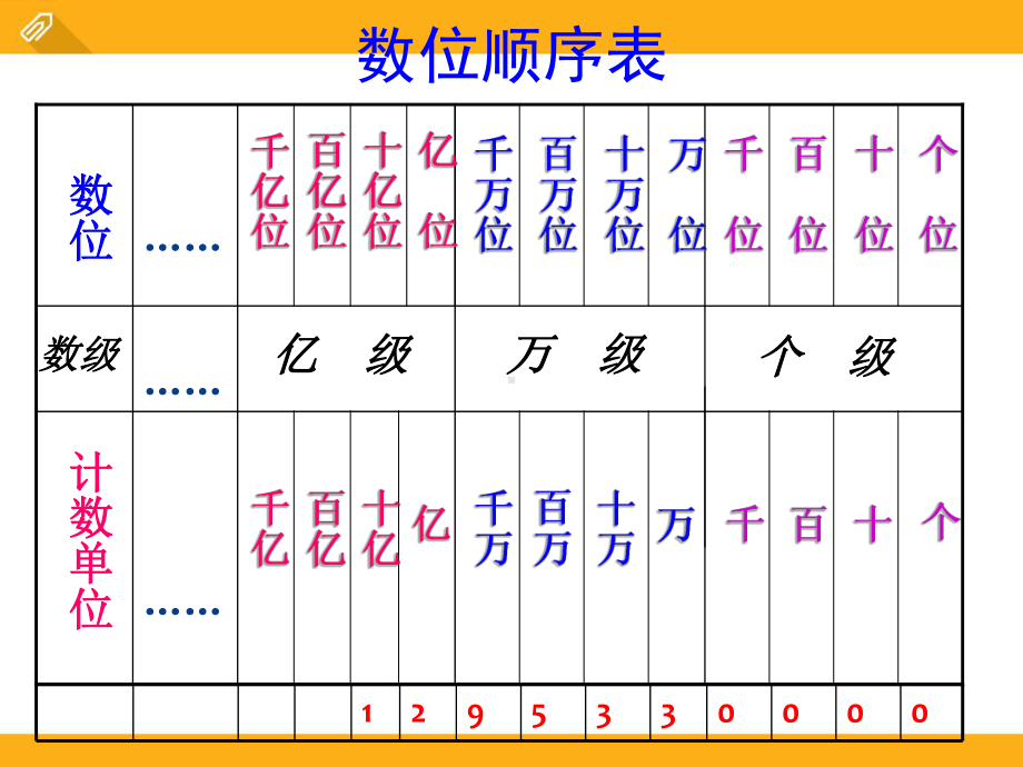 人教版数学四年级上册期复习提纲课件.ppt_第2页