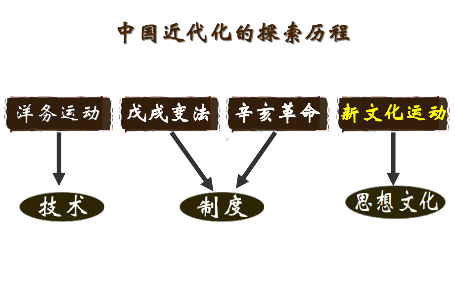 部编人教版历史八年级上册第12课新文化运动课件.ppt_第1页