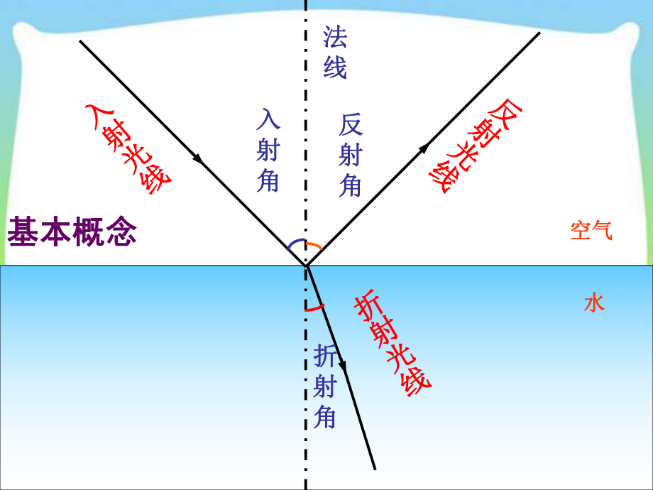 高二物理选修34131光的反射和折射课件.ppt_第3页