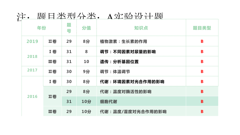 高中生物二轮复习专题：实验分析类试题分类突破课件.pptx_第2页