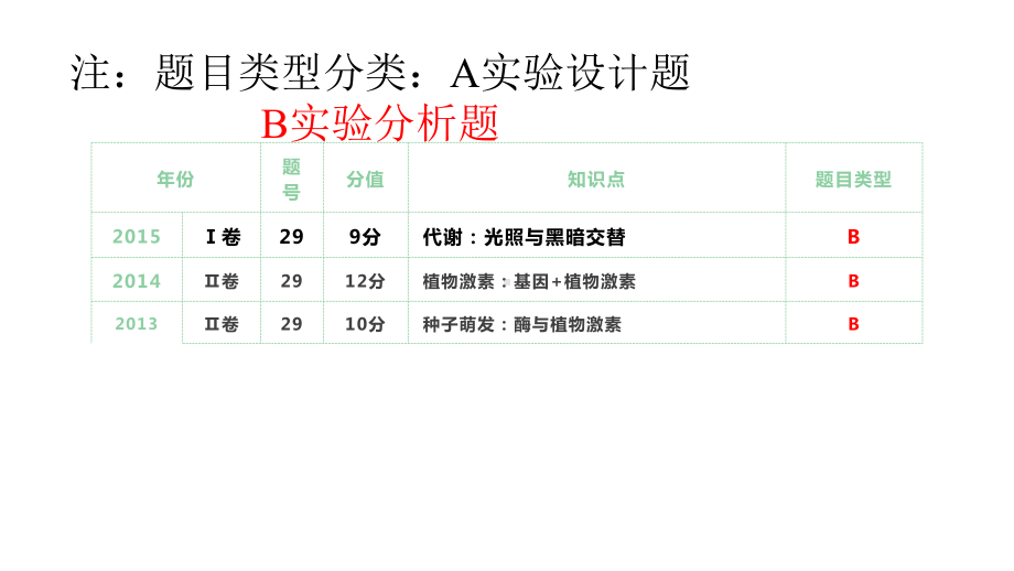 高中生物二轮复习专题：实验分析类试题分类突破课件.pptx_第3页