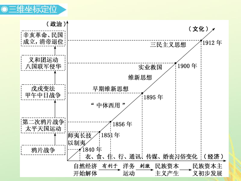 高考历史二轮复习通史串讲晚清时期的内忧外患与救亡图存课件.ppt_第3页