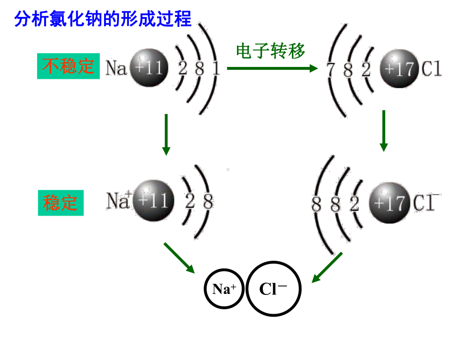 高中化学：微粒间的相互作用力课件.ppt_第3页