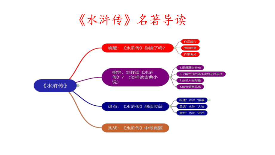 名著材料专题10《水浒传》古典小说的阅读初中语文必读名著之方法指导及专题探究课件(部编版).ppt_第2页