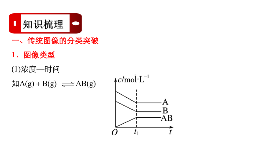 高考化学专题复习《化学平衡图像》课件.pptx_第2页