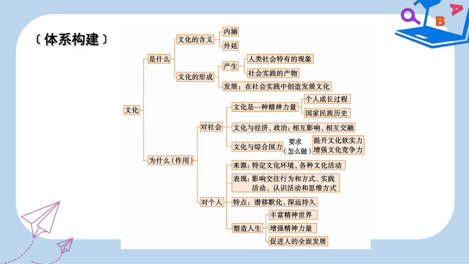 全国通用2020版高考政治大一轮复习第一单元文化与生活单元整合提升课件新人教版必修3.ppt_第2页