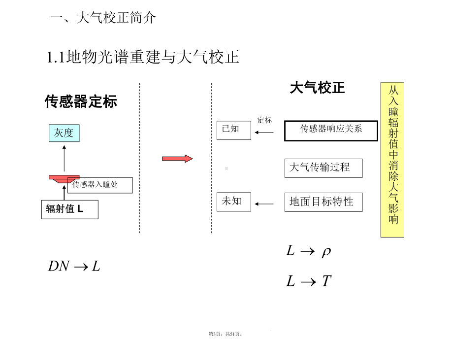 高光谱遥感大气校正(详细分析“大气”共51张)课件.pptx_第3页