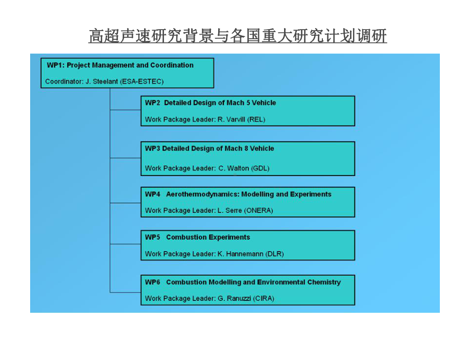 国外高超声速进气道尾喷管研究进展.ppt_第3页