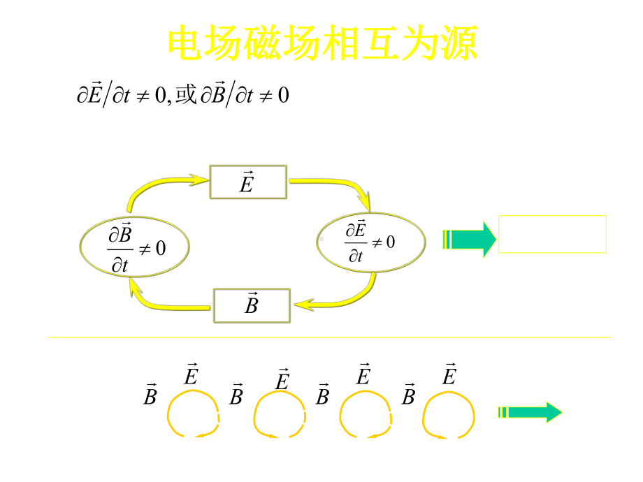 《电动力学(第三版)》电磁波的传播chapter4-1.ppt_第2页