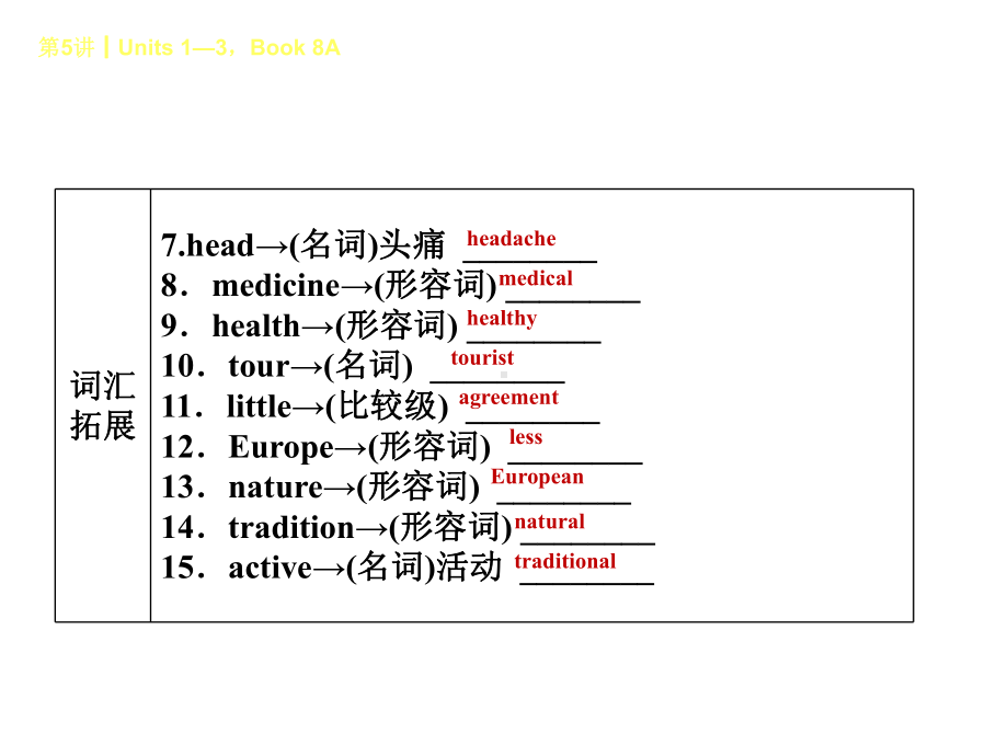 中考英语考前复习二+第5课时八上Units+13课件+人教新目标版-2.ppt_第3页