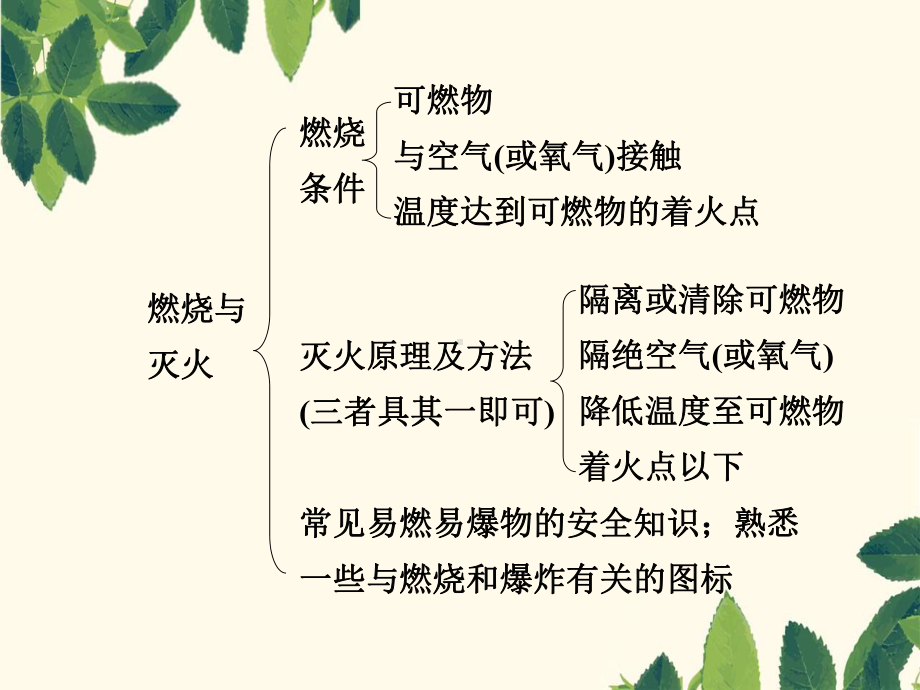 九级化学(人教版)总复习课件模块四化学与社会发展(同名897).ppt_第3页