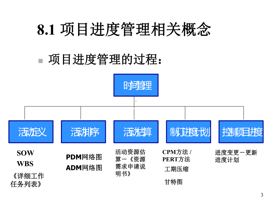 系统集成项目管理工程师8项目进度管理课件.ppt_第3页