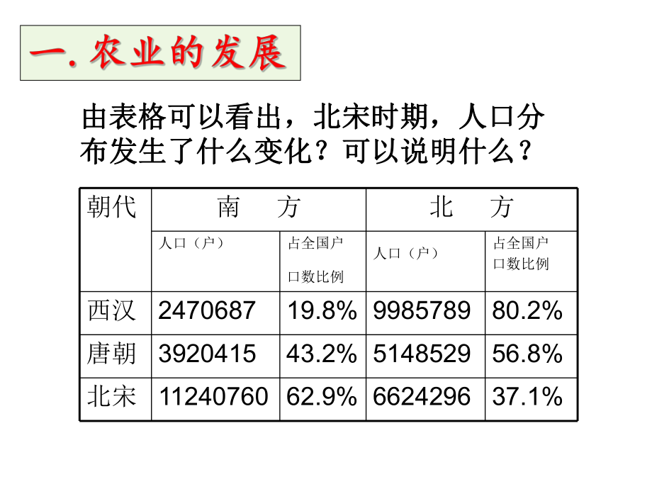 宋代经济的发展课件.ppt_第3页