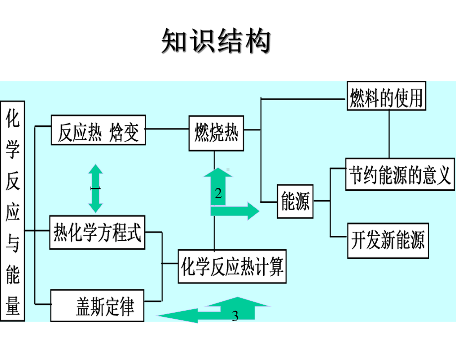 高中化学选修四全部复习课件.ppt_第2页