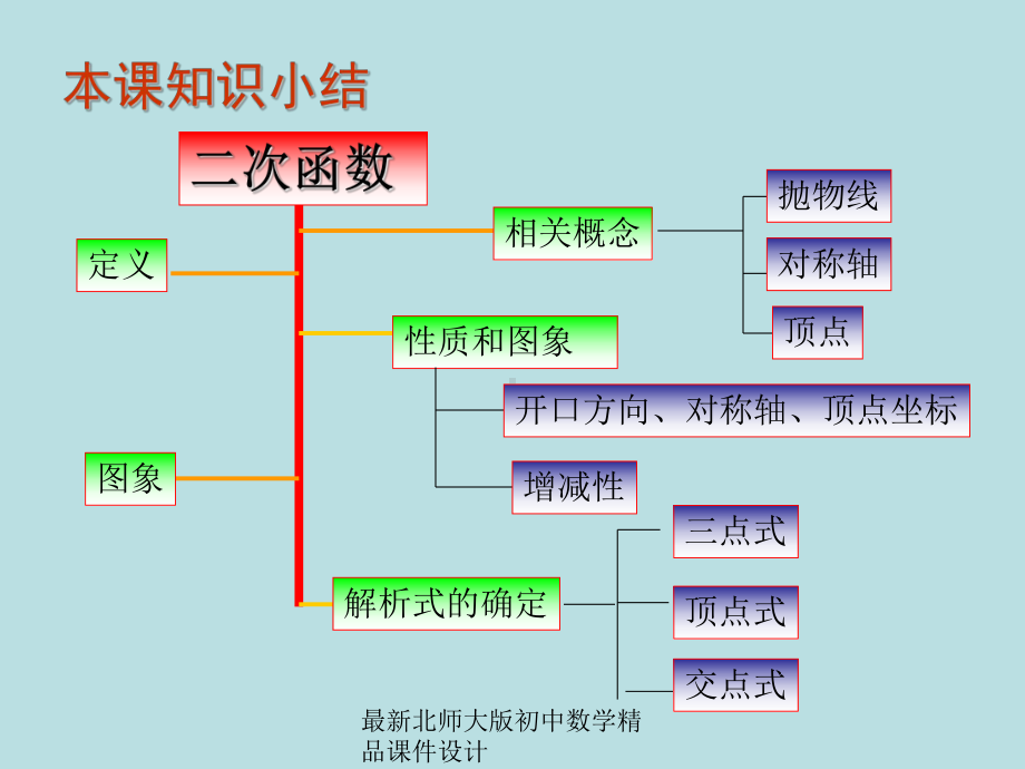 北师大版九年级下册数学第二章：二次函数课件.ppt_第3页