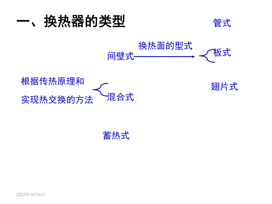 《传热换热器》课件.ppt_第2页