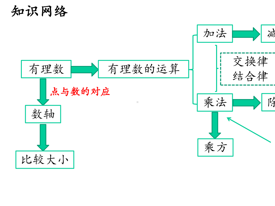 人教版七年级数学上册期中专题复习课件：有理数.pptx_第2页