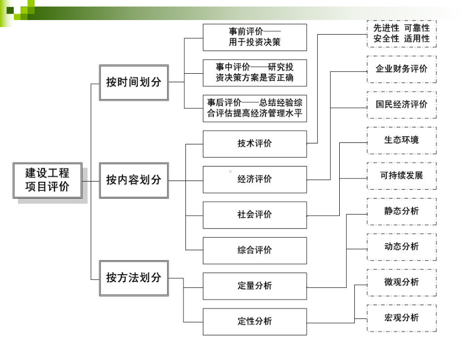 （管理课件）第十一讲建设工程项目可行性研究与经济评价.ppt_第3页