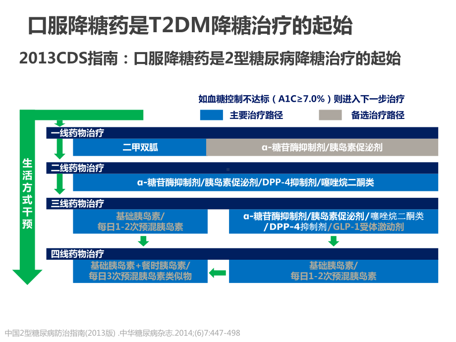 常用口服降糖药的临床应用与注意事项.pptx_第3页