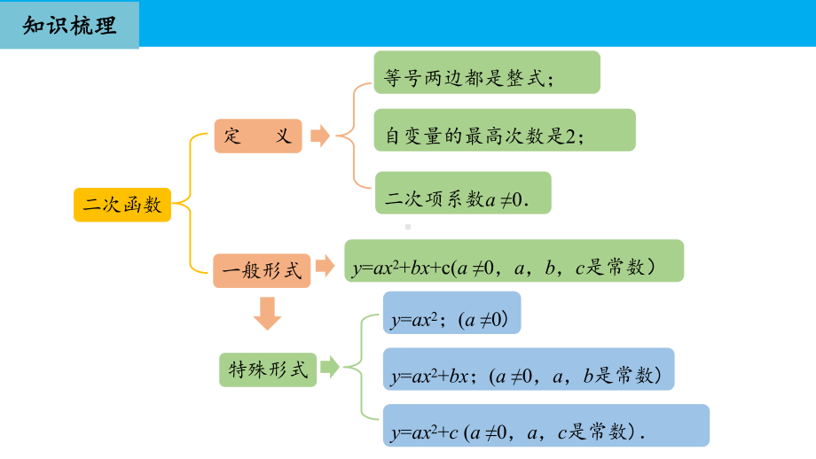 人教版九年级数学上册期中专题复习课件：二次函数(同名1872).pptx_第3页