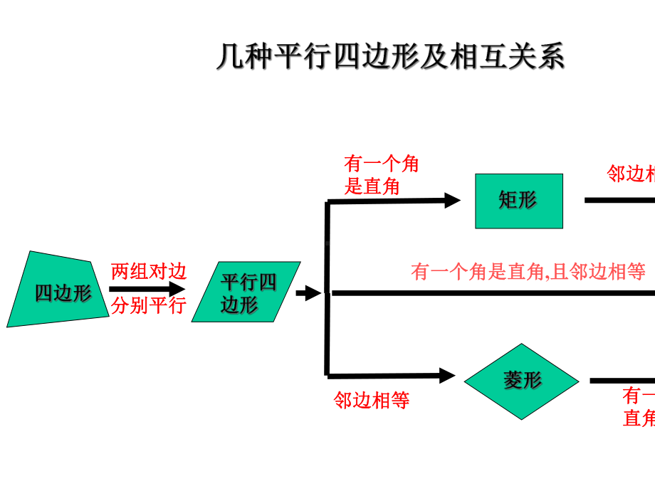 人教版八下数学课件平行四边形的复习.ppt_第3页