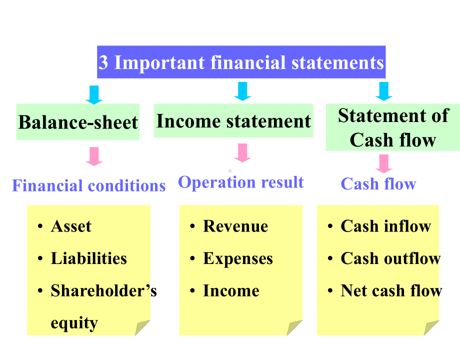 财务管理专业英语FinancialStatements课件.ppt_第3页