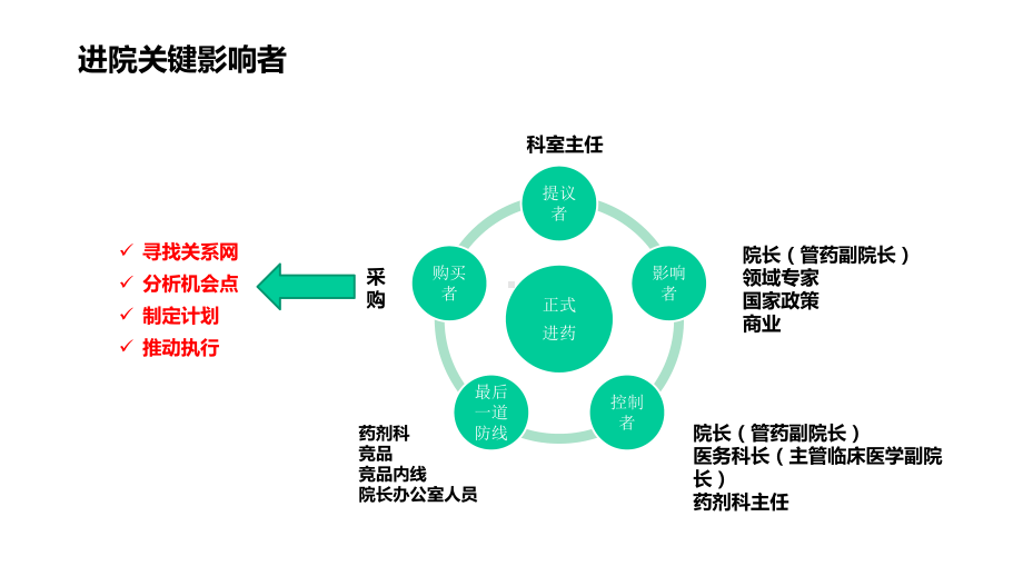 药品准入：正式进院课件.pptx_第3页