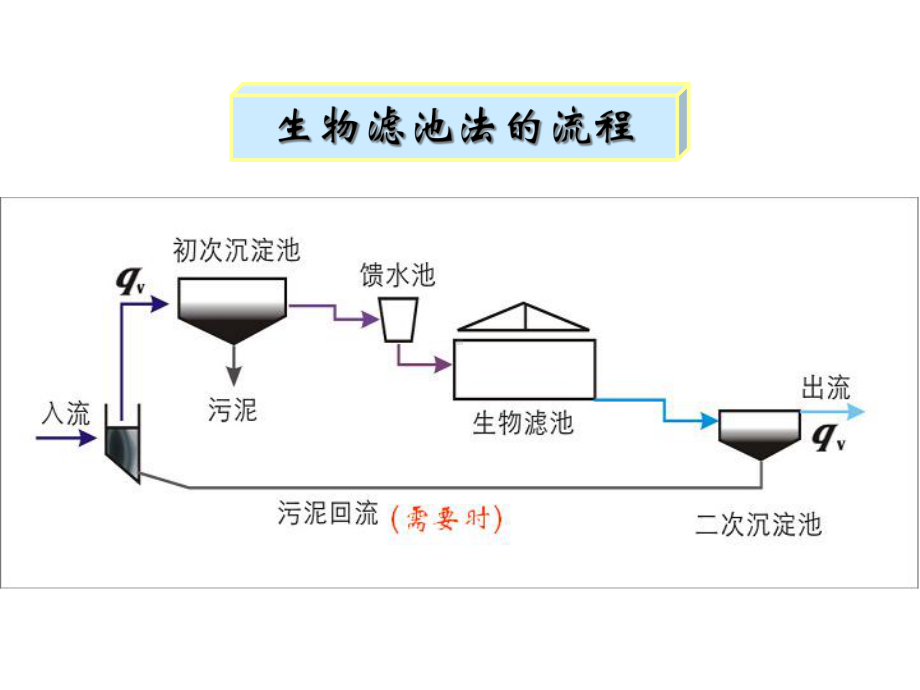 （环境课件）第四章-污水的好氧生物膜法处理.ppt_第3页