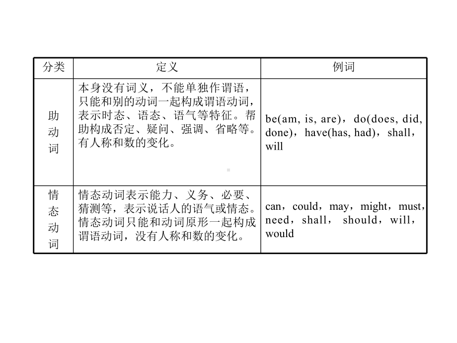 中考英语语法复习课件：动词及时态.ppt_第3页