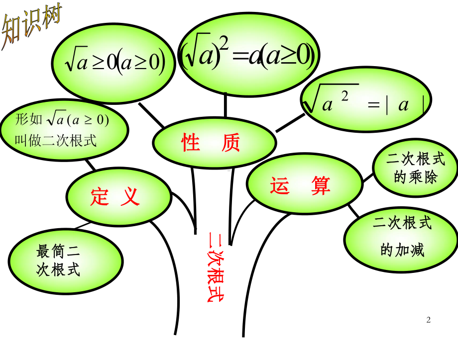 二次根式复习课件.ppt_第2页