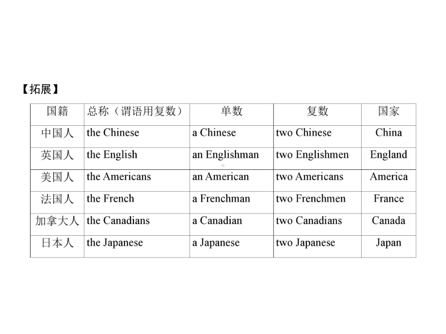 （管理资料）牛津深圳版七年级英语上册Module1MylifeUnit1Makingfriends时词汇课件汇编.ppt_第3页