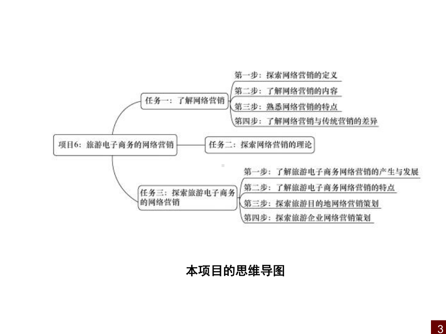 旅游电子商务的网络营销课件.ppt_第3页