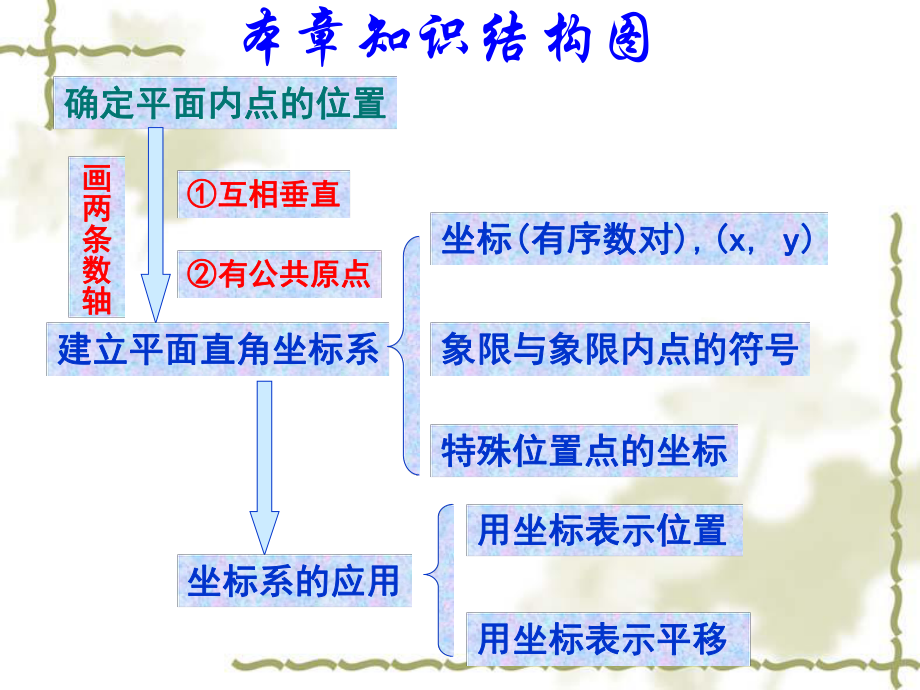 新人教版七年级初一数学下册第七章-平面直角坐标系复习-课件(课件一).ppt_第2页