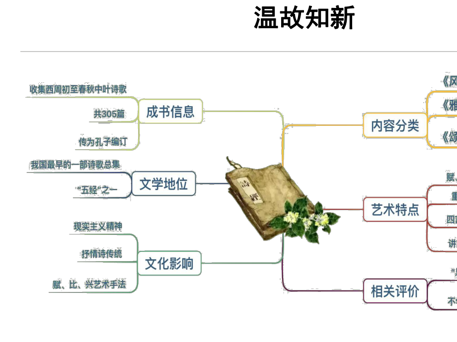 人教版八年级下册语文课件蒹葭教学课件.ppt_第2页