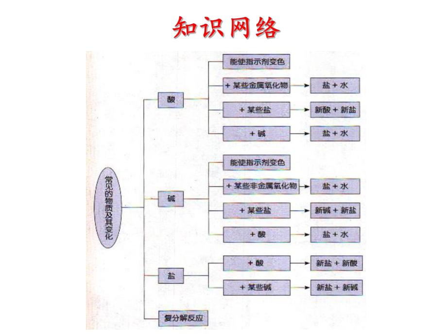 初中九年级物质及其变化-复习课件-公开课PPT.pptx_第2页