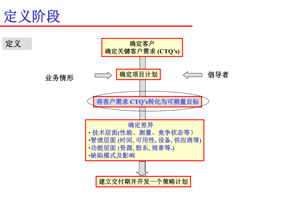 需求分析工具之一QFD简介-2课件.ppt_第3页