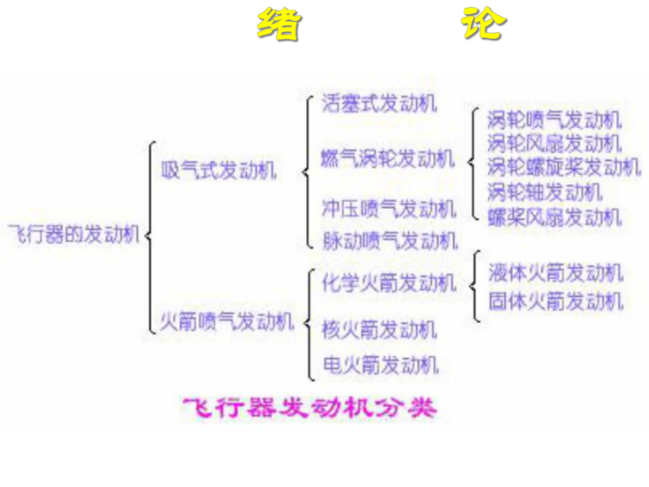 航空动力装置的基础知识课件.ppt_第3页