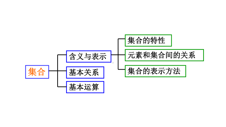 高中数学必修1：11集合(人教版高中数学必修1第1章集合与函数概念)课件.pptx_第3页